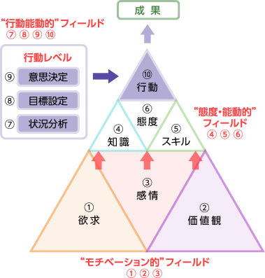 PDAプロセス