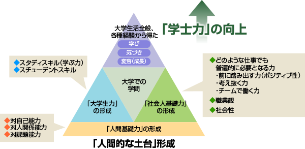 「人間力」「大学生力」「社会人基礎力」の形成を図り、「学士力を」