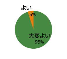 新入社員研修の全体的な印象は、いかがですか？