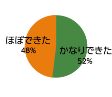 新入社員研修に積極的に参加できましたか？