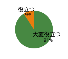 新入社員研修は今後の仕事に役立ちそうですか？