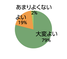 新入社員研修のプログラム内容は、いかがでしたか？