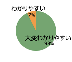 新入社員研修の講師の教え方はいかがでしたか？