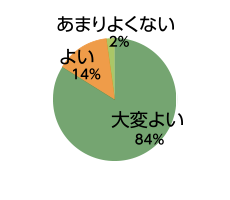 受付、案内はスムーズでしたか？