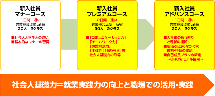 ２０１８年新入社員プレミアム/アドバンスコースの全体像