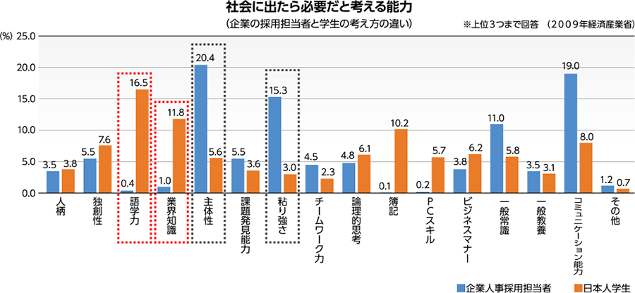 社会に出たら必要だと考える能力