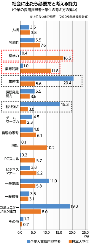 社会に出たら必要だと考える能力